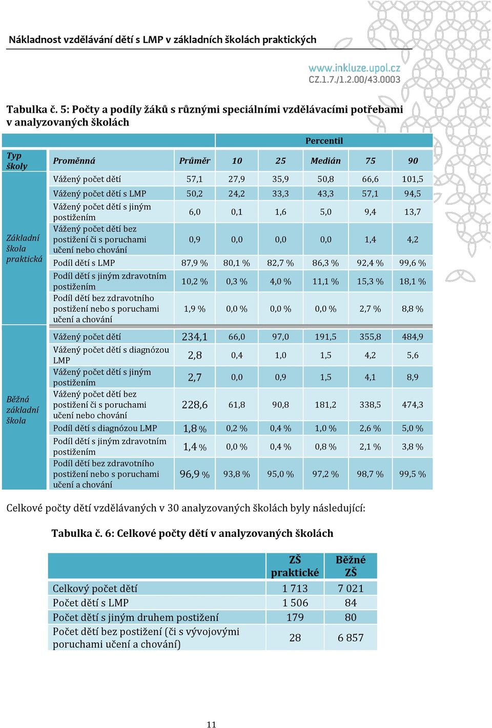 počet dětí 57,1 27,9 35,9 50,8 66,6 101,5 Vážený počet dětí s LMP 50,2 24,2 33,3 43,3 57,1 94,5 Vážený počet dětí s jiným postižením 6,0 0,1 1,6 5,0 9,4 13,7 Vážený počet dětí bez postižení či s