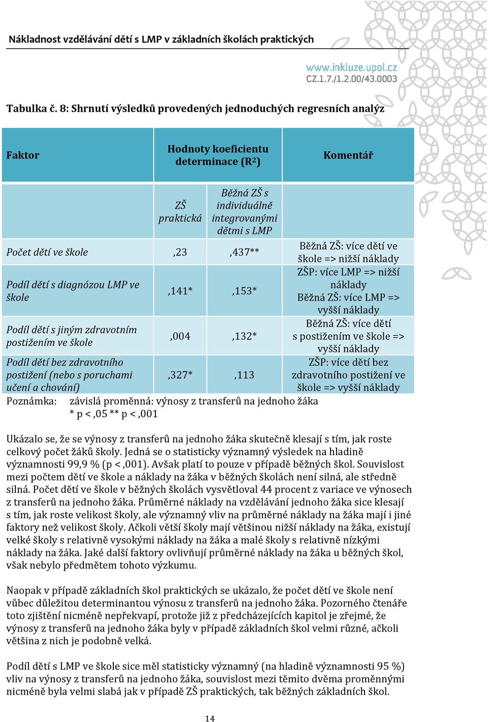 škole,23,437** Podíl dětí s diagnózou LMP ve škole Podíl dětí s jiným zdravotním postižením ve škole Podíl dětí bez zdravotního postižení (nebo s poruchami učení a chování)