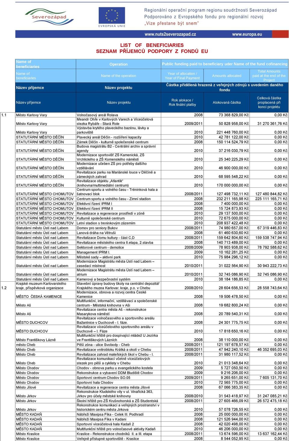 daného fondu Název příjemce Název projektu Rok alokace / Rok finální platby Alokovaná částka Celková částka proplacená při konci projektu 1.