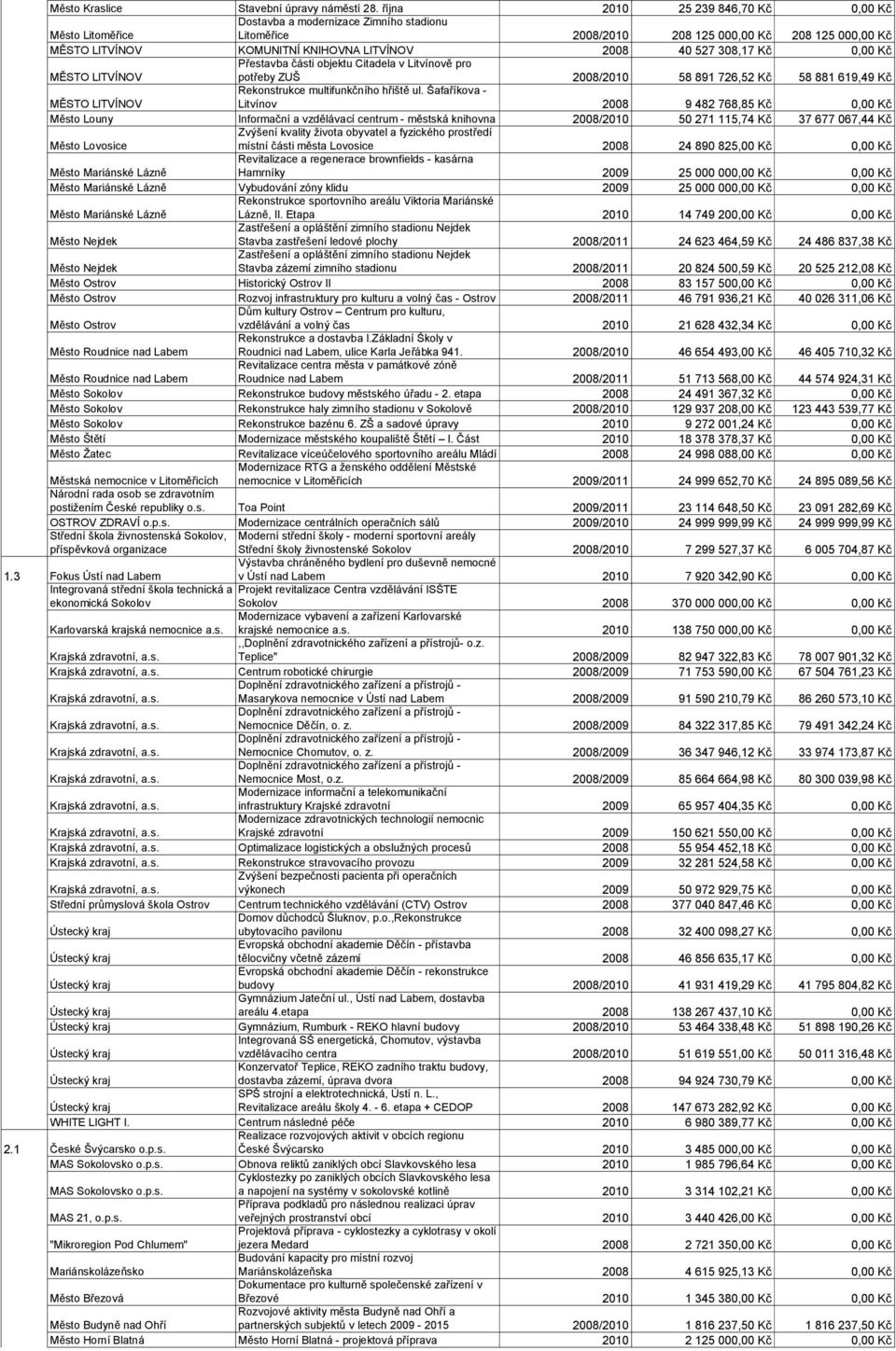 40 527 308,17 Kč 0,00 Kč MĚSTO LITVÍNOV Přestavba části objektu Citadela v Litvínově pro potřeby ZUŠ 2008/2010 58 891 726,52 Kč 58 881 619,49 Kč MĚSTO LITVÍNOV Rekonstrukce multifunkčního hřiště ul.