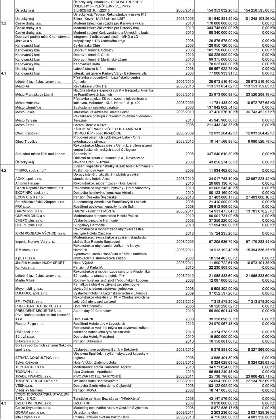 s. Moderní spojení Karlovarského a Ústeckého kraje 2010 68 340 000,00 Kč 0,00 Kč Dopravní podnik měst Chomutova a Jirkova a.s. Integrovaný odbavovací systém MHD a LD propojitelný s IDS Ústeckého