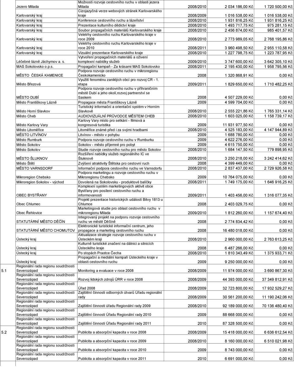 016 538,00 Kč Konference cestovního ruchu a lázeňství 2008/2010 1 931 816,25 Kč 1 931 816,25 Kč Prezentace kulturního dědictví kraje 2008/2010 1 493 717,75 Kč 975 281,15 Kč Soubor propagačních