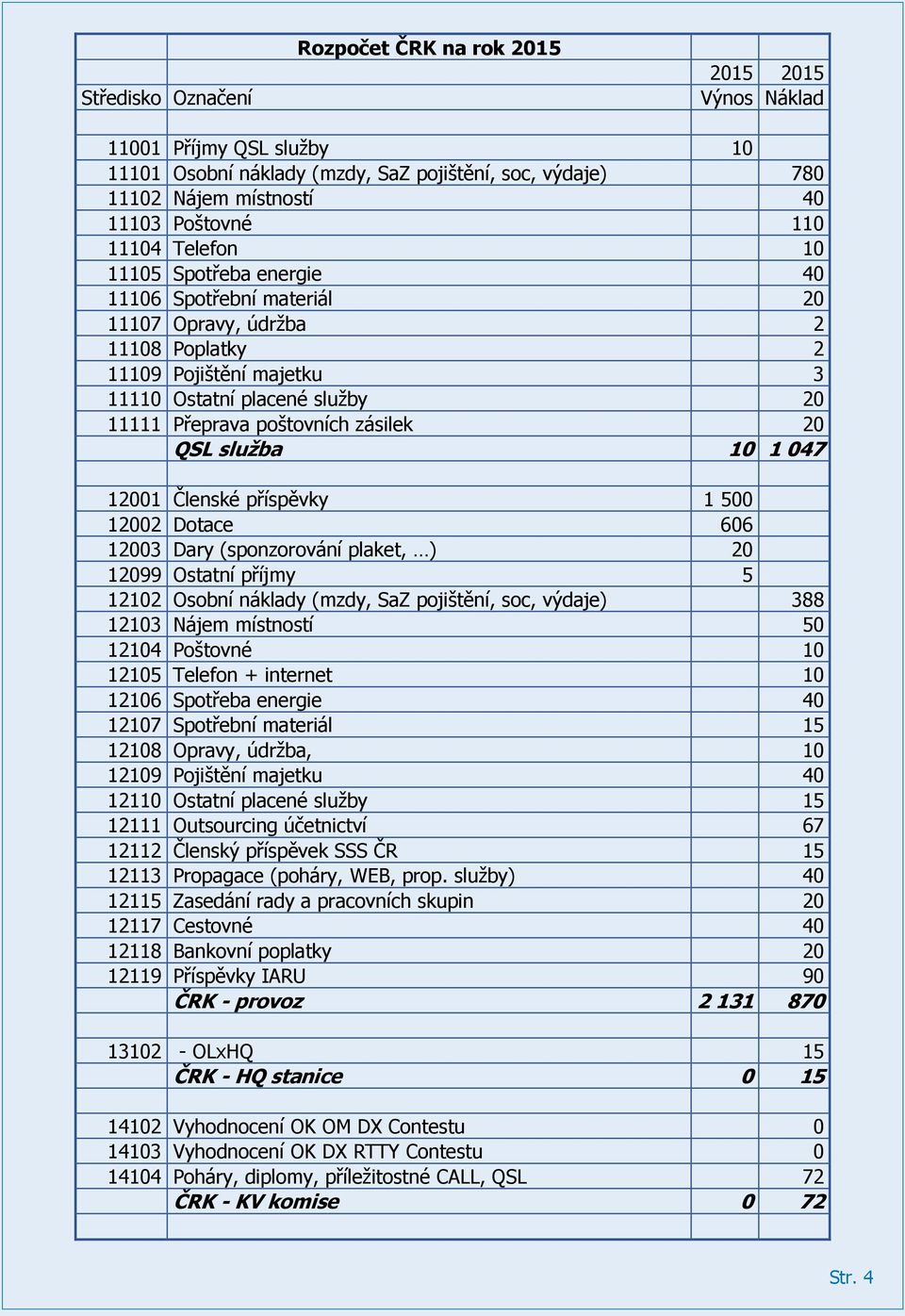 zásilek 20 QSL služba 10 1 047 12001 Členské příspěvky 1 500 12002 Dotace 606 12003 Dary (sponzorování plaket, ) 20 12099 Ostatní příjmy 5 12102 Osobní náklady (mzdy, SaZ pojištění, soc, výdaje) 388