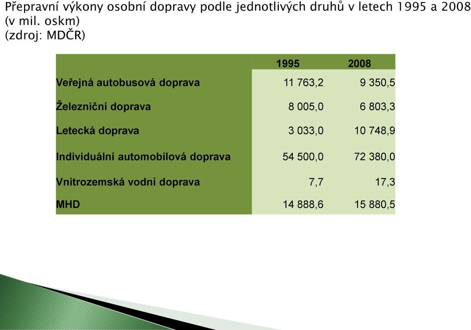 doprava 8 005,0 6 803,3 Letecká doprava 3 033,0 10 748,9 Individuální automobilová