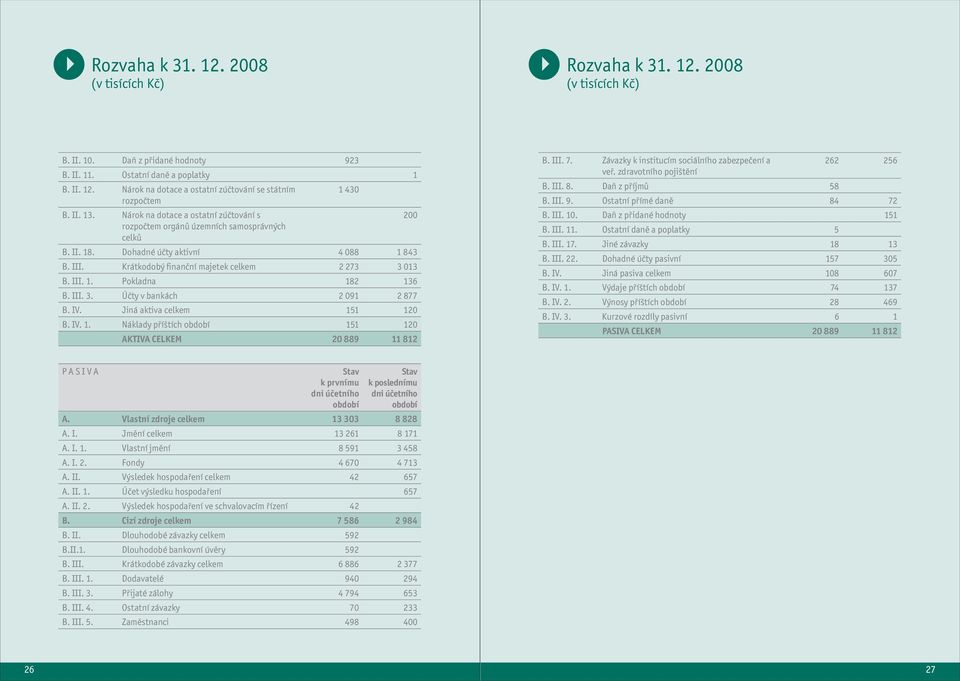 III. 1. Pokladna 182 136 B. III. 3. Účty v bankách 2 091 2 877 B. IV. Jiná aktiva celkem 151 120 B. IV. 1. Náklady příštích období 151 120 AKTIVA CELKEM 20 889 11 812 B. III. 7.