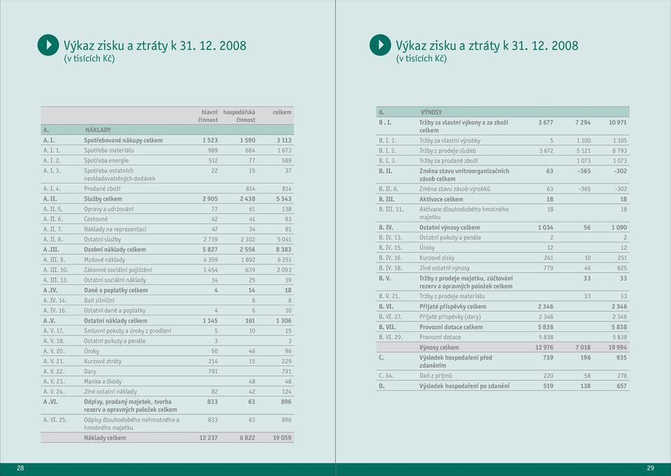 Prodané zboží 814 814 A. II. Služby celkem 2 905 2 438 5 343 A. II. 5. Opravy a udržování 77 61 138 A. II. 6. Cestovné 42 41 83 A. II. 7. Náklady na reprezentaci 47 34 81 A. II. 8. Ostatní služby 2 739 2 302 5 041 A.