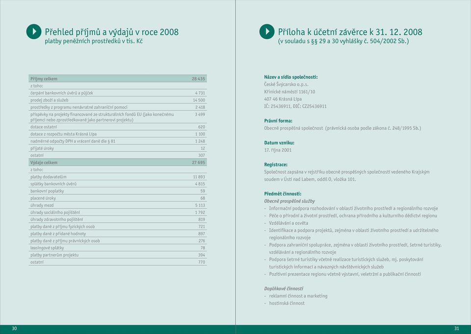 strukturálních fondů EU (jako konečnému 3 499 příjemci nebo zprostředkovaně jako partnerovi projektu) dotace ostatní 620 dotace z rozpočtu města Krásná Lípa 1 100 nadměrné odpočty DPH a vrácení daně