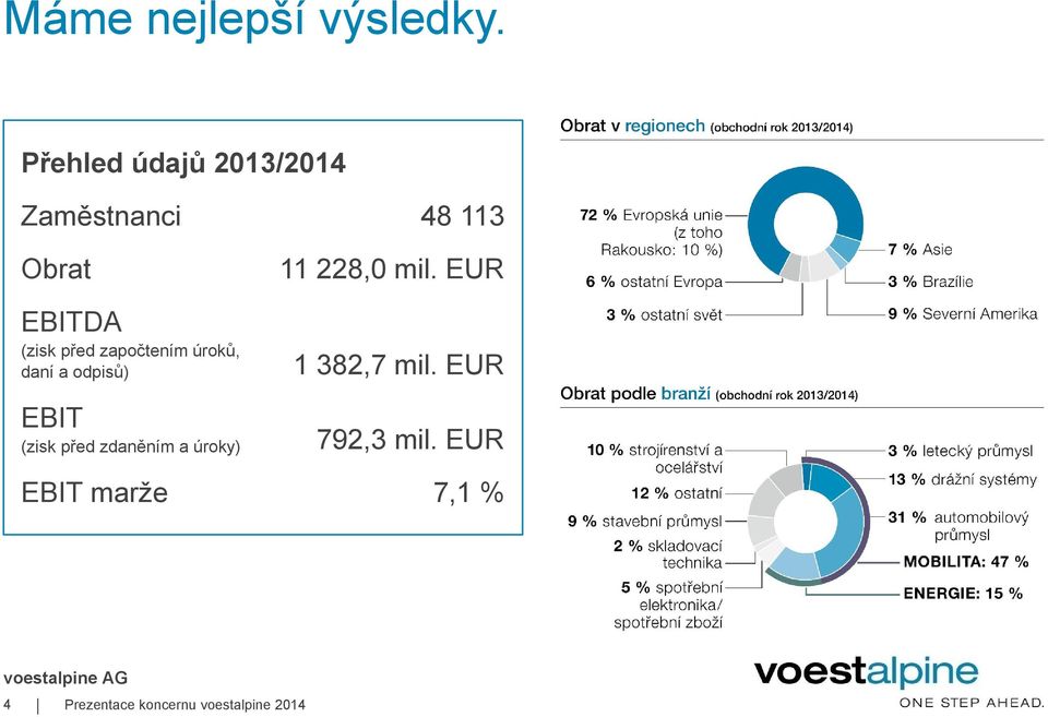 před započtením úroků, daní a odpisů) EBIT (zisk před zdaněním a