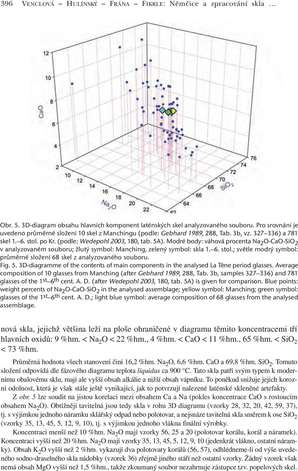Modré body: váhová procenta Na 2 O-CaO-SiO 2 v analyzovaném souboru; žlutý symbol: Manching, zelený symbol: skla 1. 6. stol.; světle modrý symbol: průměrné složení 68 skel z analyzovaného souboru.