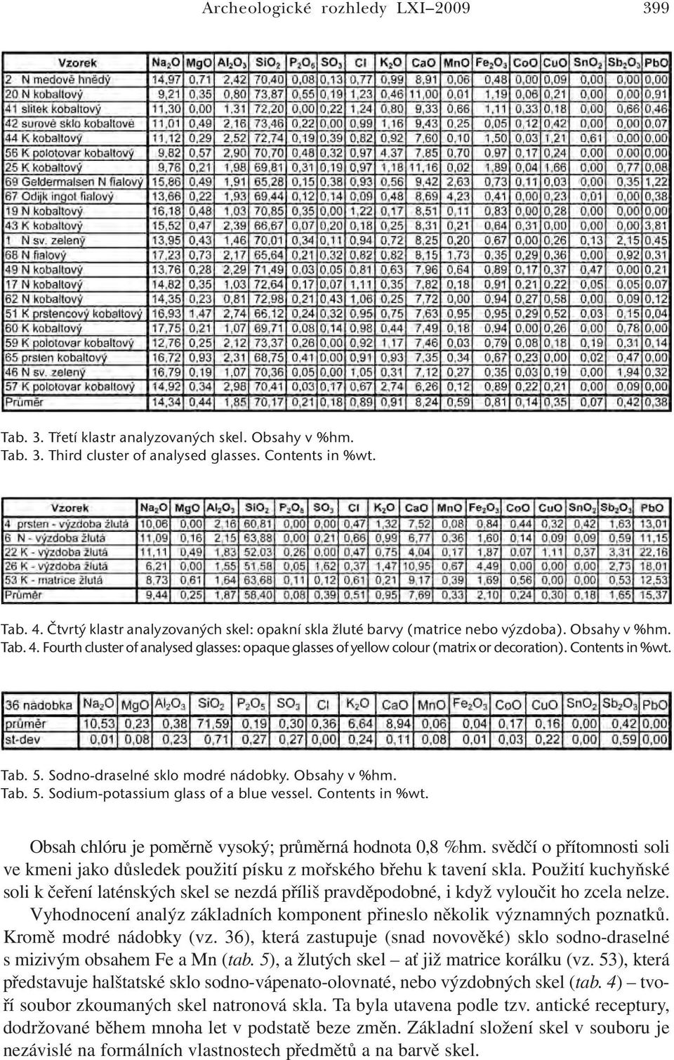 Contents in %wt. Tab. 5. Sodno-draselné sklo modré nádobky. Obsahy v %hm. Tab. 5. Sodium-potassium glass of a blue vessel. Contents in %wt. Obsah chlóru je poměrně vysoký; průměrná hodnota 0,8 %hm.