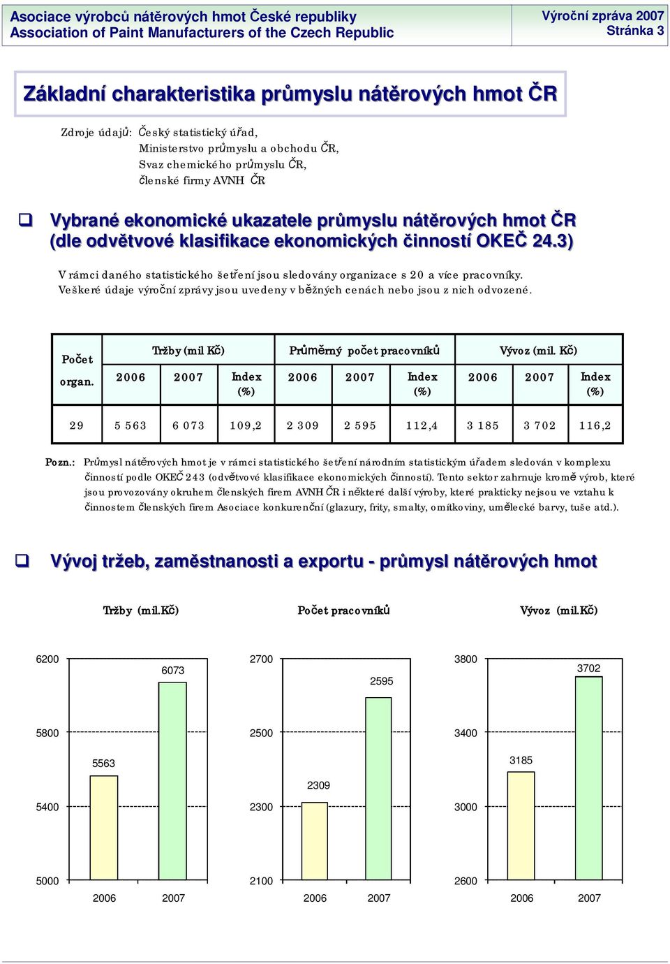 Veškeré údaje výro ní zprávy jsou uvedeny v b žných cenách nebo jsou z nich odvozené. Po et organ. Tržby (mil K ) Pr rný po et pracovník Vývoz (mil.