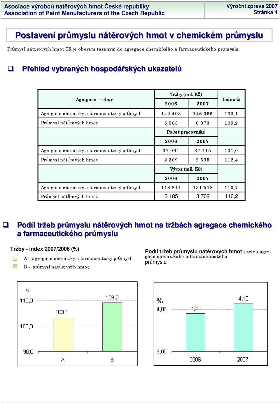 K ) Agregace obor 2006 2007 Index % Agregace chemický a farmaceutický pr mysl 142 493 146 955 103,1 Pr mysl nát rových hmot 5 563 6 073 109,2 Po et pracovník 2006 2007 Agregace chemický a