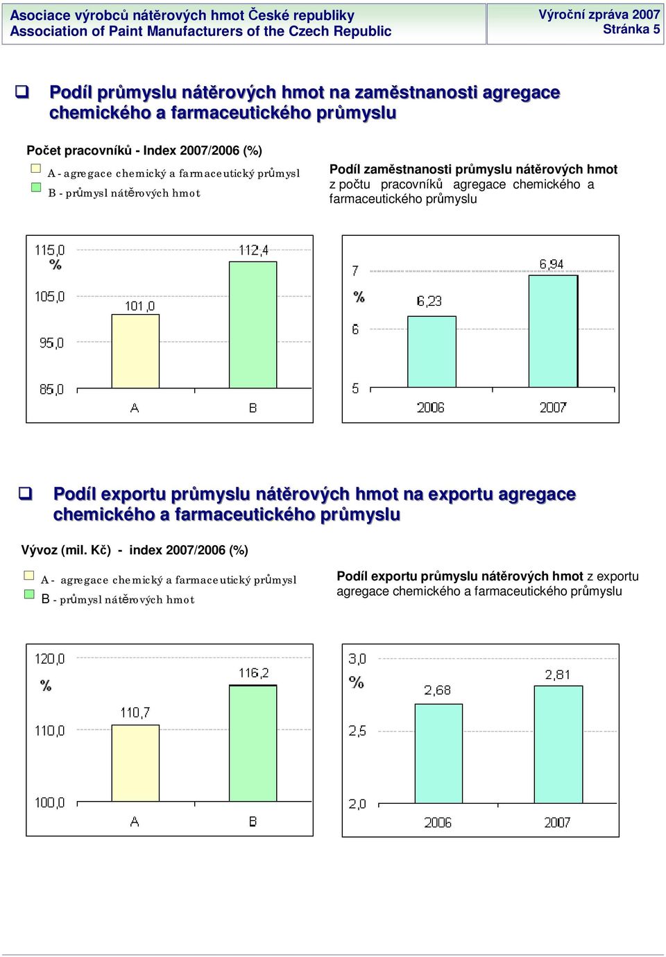 farmaceutického pr myslu Podíl exportu pr myslu nát rových hmot na exportu agregace chemického a farmaceutického pr myslu Vývoz (mil.