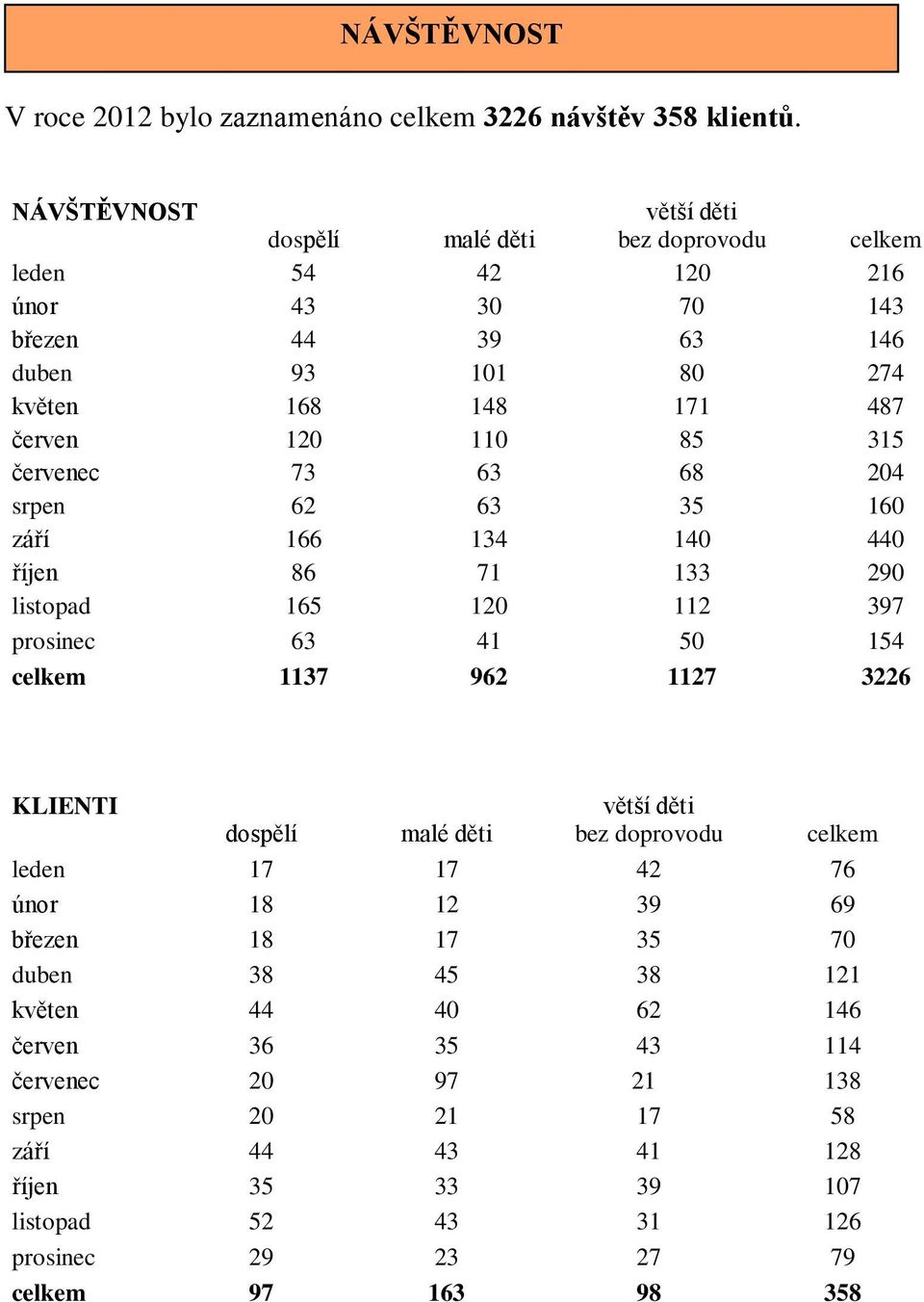 315 červenec 73 63 68 204 srpen 62 63 35 160 září 166 134 140 440 říjen 86 71 133 290 listopad 165 120 112 397 prosinec 63 41 50 154 celkem 1137 962 1127 3226 KLIENTI větší děti