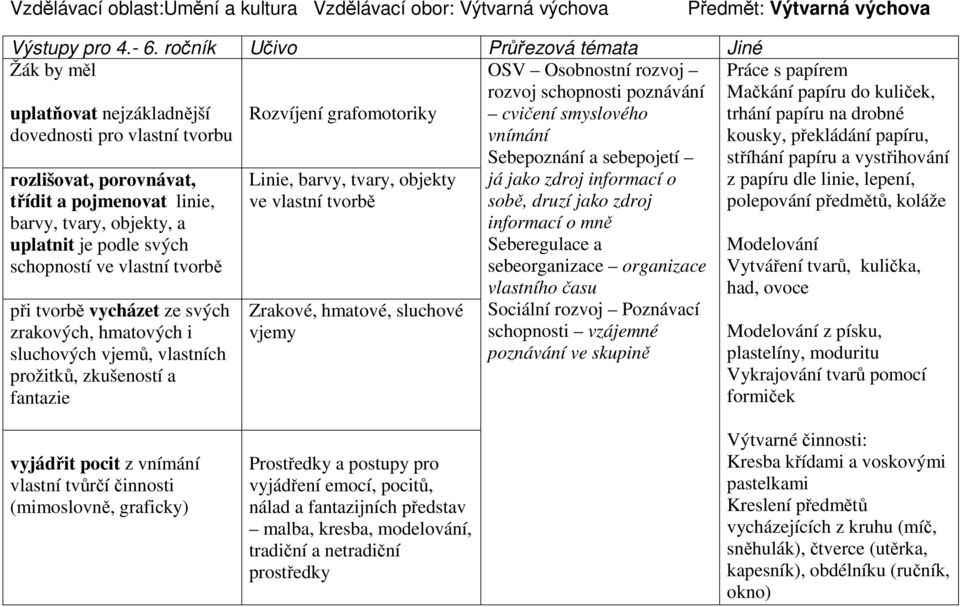 svých schopností ve vlastní tvorbě Rozvíjení grafomotoriky Linie, barvy, tvary, objekty ve vlastní tvorbě Zrakové, hmatové, sluchové vjemy OSV Osobnostní rozvoj rozvoj schopnosti poznávání cvičení