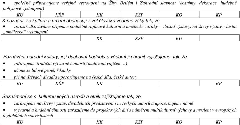 duchovní hodnoty a vědomí ji chránit zajišťujeme tak, že zařazujeme tradiční výtvarné činnosti (malování vajíček ) učíme se lidové písně, říkanky při návštěvách divadla upozorňujeme na česká díla,