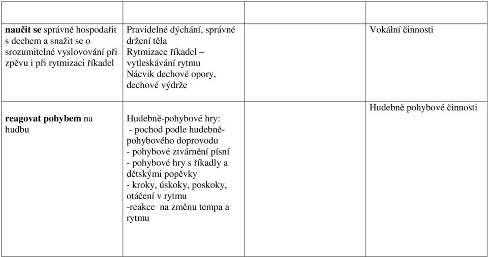 výdrže Hudebně-pohybové hry: - pochod podle hudebněpohybového doprovodu - pohybové ztvárnění písní - pohybové hry s říkadly a