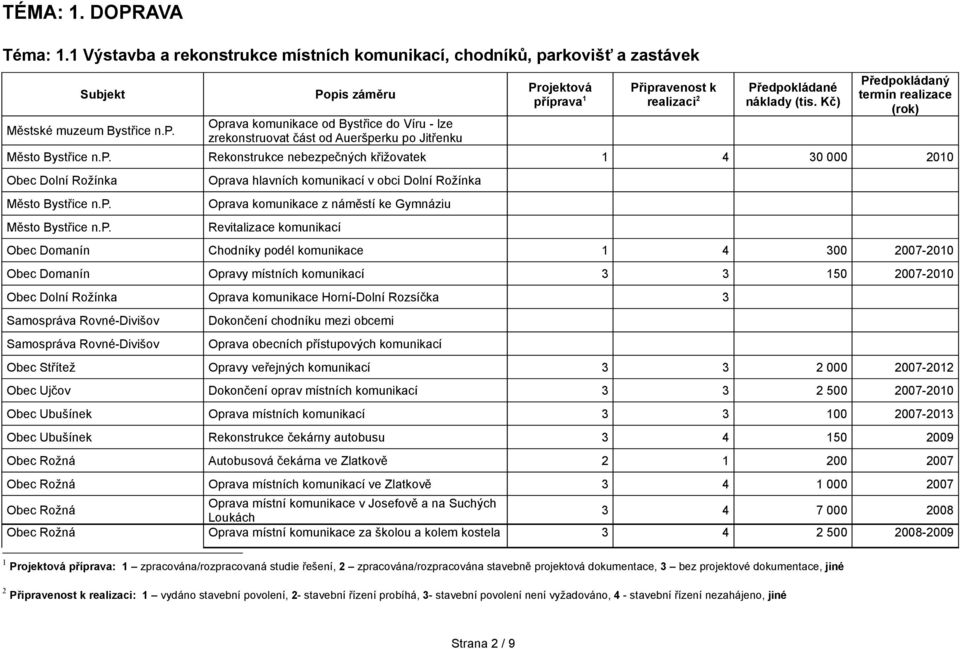 Popis záměru Oprava komunikace od Bystřice do Víru - lze zrekonstruovat část od Aueršperku po Jitřenku Projektová příprava 1 Připravenost k realizaci 2 Předpokládané náklady (tis.