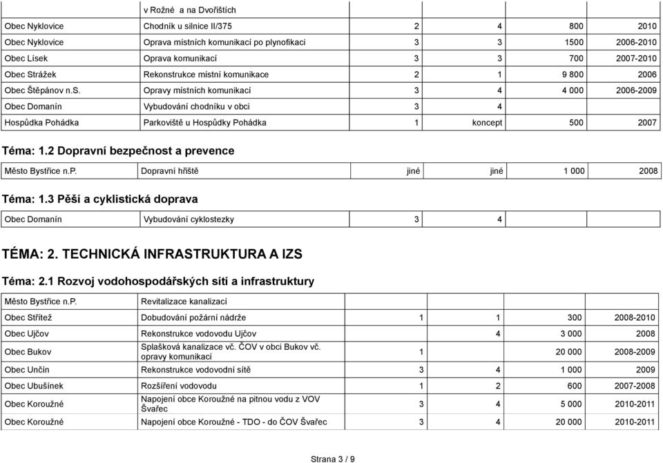 2 Dopravní bezpečnost a prevence Město Bystřice n.p. Dopravní hřiště jiné jiné 1 000 2008 Téma: 1.3 Pěší a cyklistická doprava Obec Domanín Vybudování cyklostezky 3 4 TÉMA: 2.