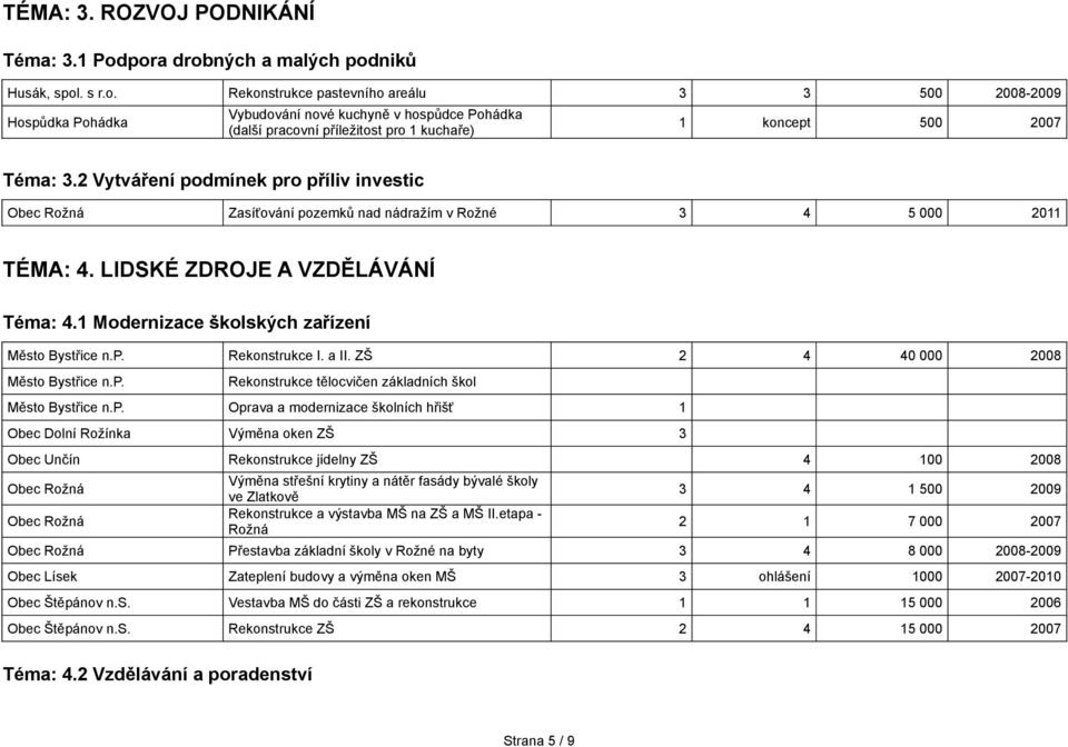 2 Vytváření podmínek pro příliv investic Zasíťování pozemků nad nádražím v Rožné 3 4 5 000 2011 TÉMA: 4. LIDSKÉ ZDROJE A VZDĚLÁVÁNÍ Téma: 4.1 Modernizace školských zařízení Město Bystřice n.p. Rekonstrukce I.