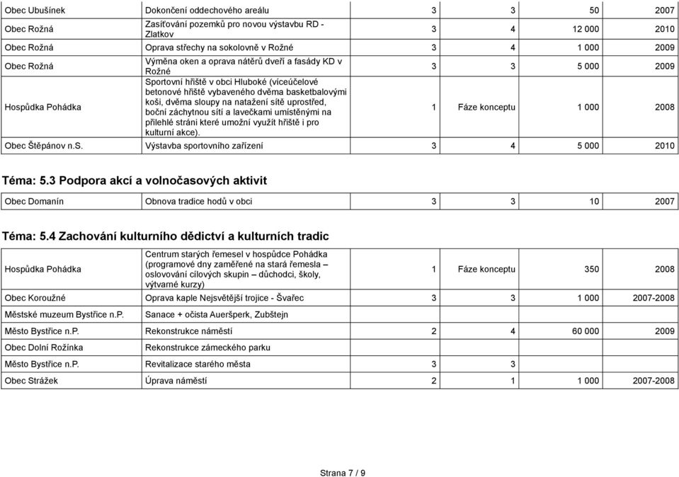 lavečkami umístěnými na přilehlé stráni které umožní využít hřiště i pro kulturní akce). 3 3 5 000 2009 1 Fáze konceptu 1 000 2008 Obec Štěpánov n.s. Výstavba sportovního zařízení 3 4 5 000 2010 Téma: 5.