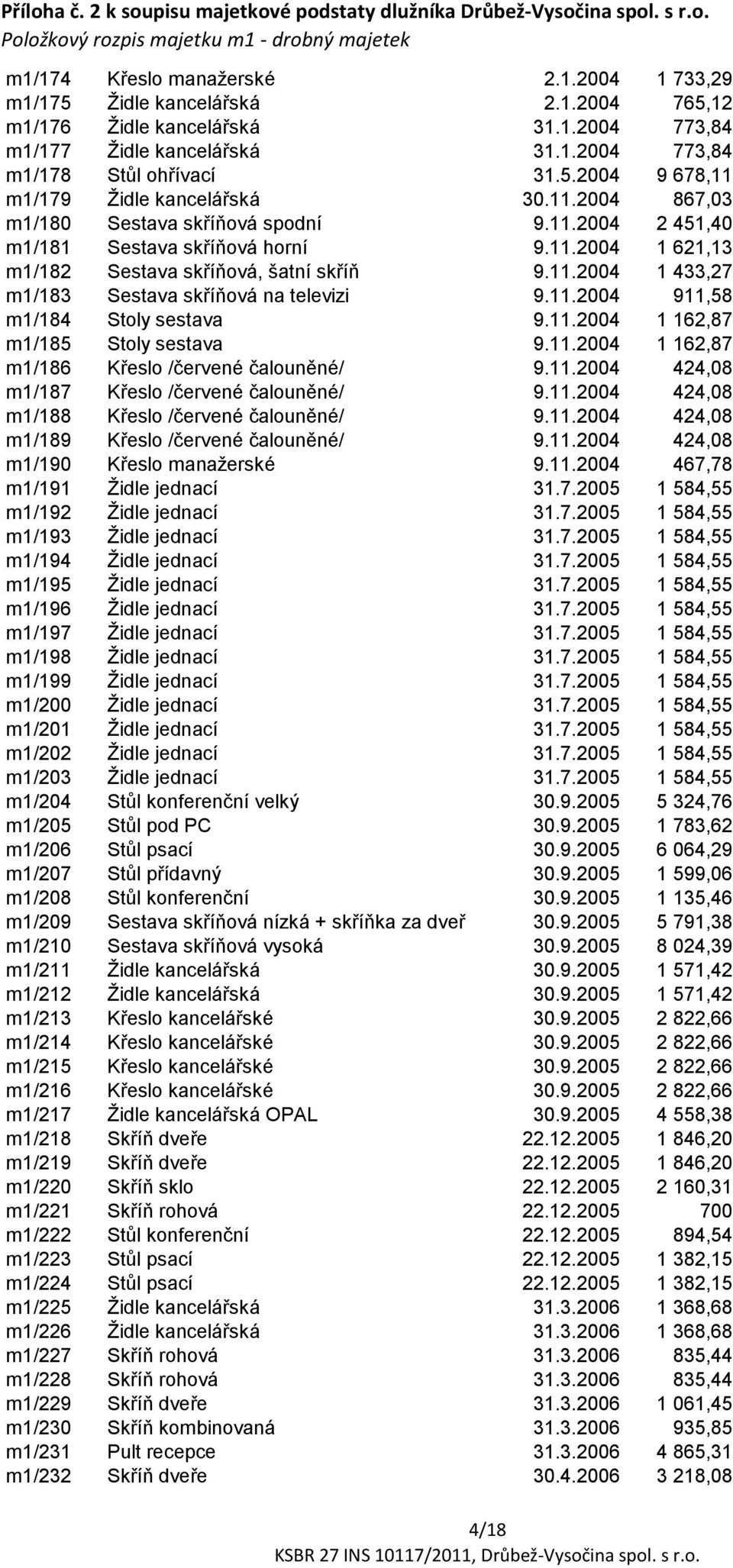 11.2004 911,58 m1/184 Stoly sestava 9.11.2004 1 162,87 m1/185 Stoly sestava 9.11.2004 1 162,87 m1/186 Křeslo /červené čalouněné/ 9.11.2004 424,08 m1/187 Křeslo /červené čalouněné/ 9.11.2004 424,08 m1/188 Křeslo /červené čalouněné/ 9.