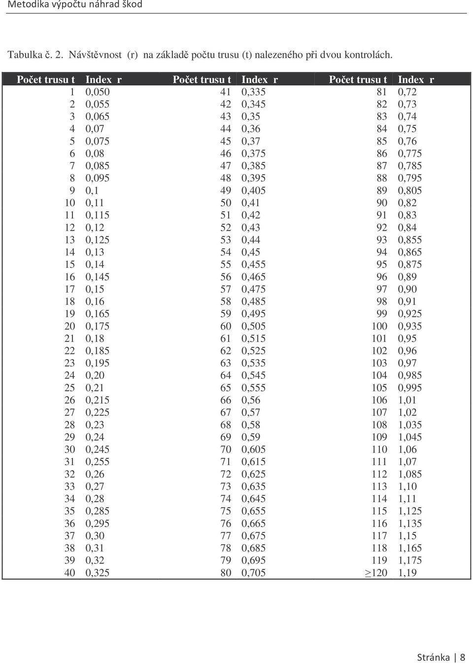 86 0,775 7 0,085 47 0,385 87 0,785 8 0,095 48 0,395 88 0,795 9 0,1 49 0,405 89 0,805 10 0,11 50 0,41 90 0,82 11 0,115 51 0,42 91 0,83 12 0,12 52 0,43 92 0,84 13 0,125 53 0,44 93 0,855 14 0,13 54 0,45