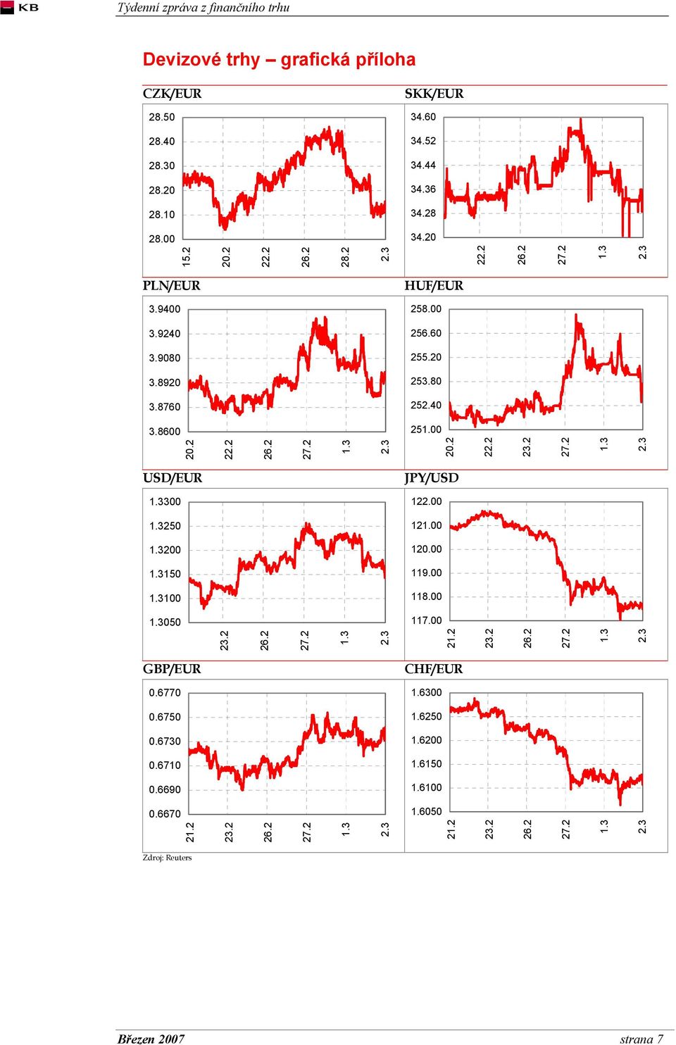 2 22.2 23.2 USD/EUR JPY/USD 300 122.00 250 121.00 200 120.00 150 119.00 100 118.00 050 117.00 23.2 21.2 23.2 GBP/EUR CHF/EUR 0.