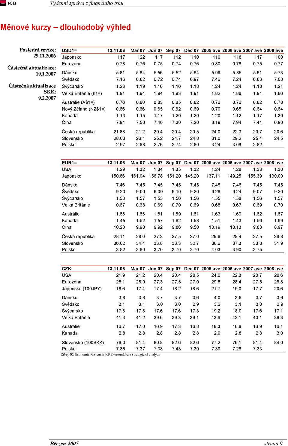 24 1.24 1.18 1.21 Velká Británie ( 1=) 1.91 1.94 1.94 1.93 1.91 1.82 1.88 1.94 1.86 Austrálie (A$1=) 0.76 0.80 0.83 0.85 0.82 0.76 0.76 0.82 0.78 Nový Zéland (NZ$1=) 0.66 0.66 0.65 0.62 0.60 0.70 0.
