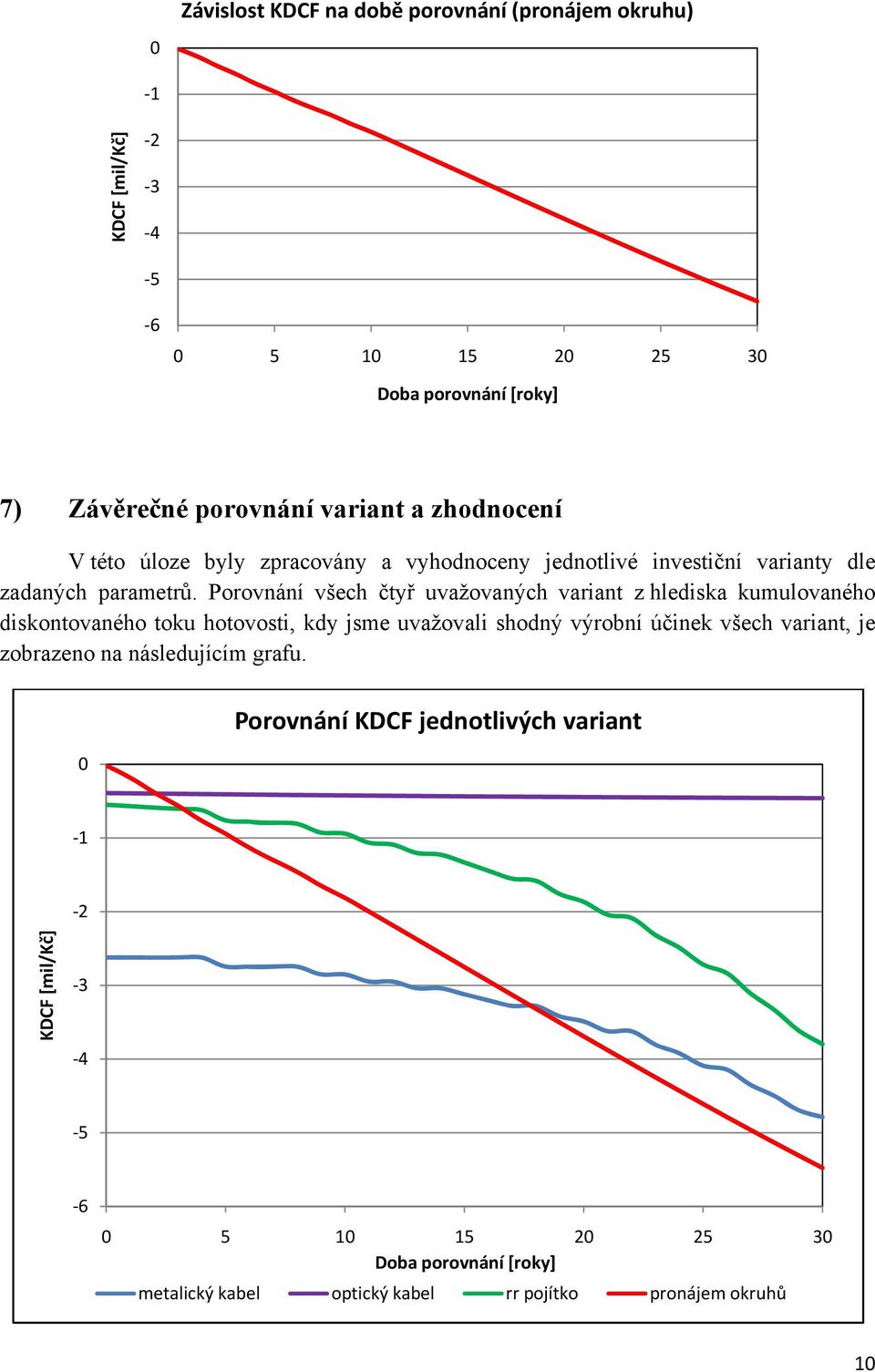 Porovnání všech čtyř uvažovaných variant z hlediska kumulovaného diskontovaného toku hotovosti, kdy jsme uvažovali shodný výrobní účinek všech variant,