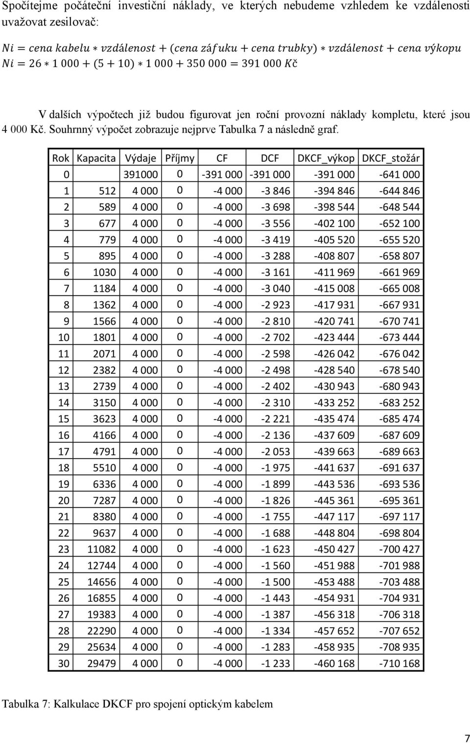 Rok Kapacita Výdaje Příjmy CF DCF DKCF_výkop DKCF_stožár 0 391000 0 391 000 391 000 391 000 641 000 1 512 4 000 0 4 000 3 846 394 846 644 846 2 589 4 000 0 4 000 3 698 398 544 648 544 3 677 4 000 0 4