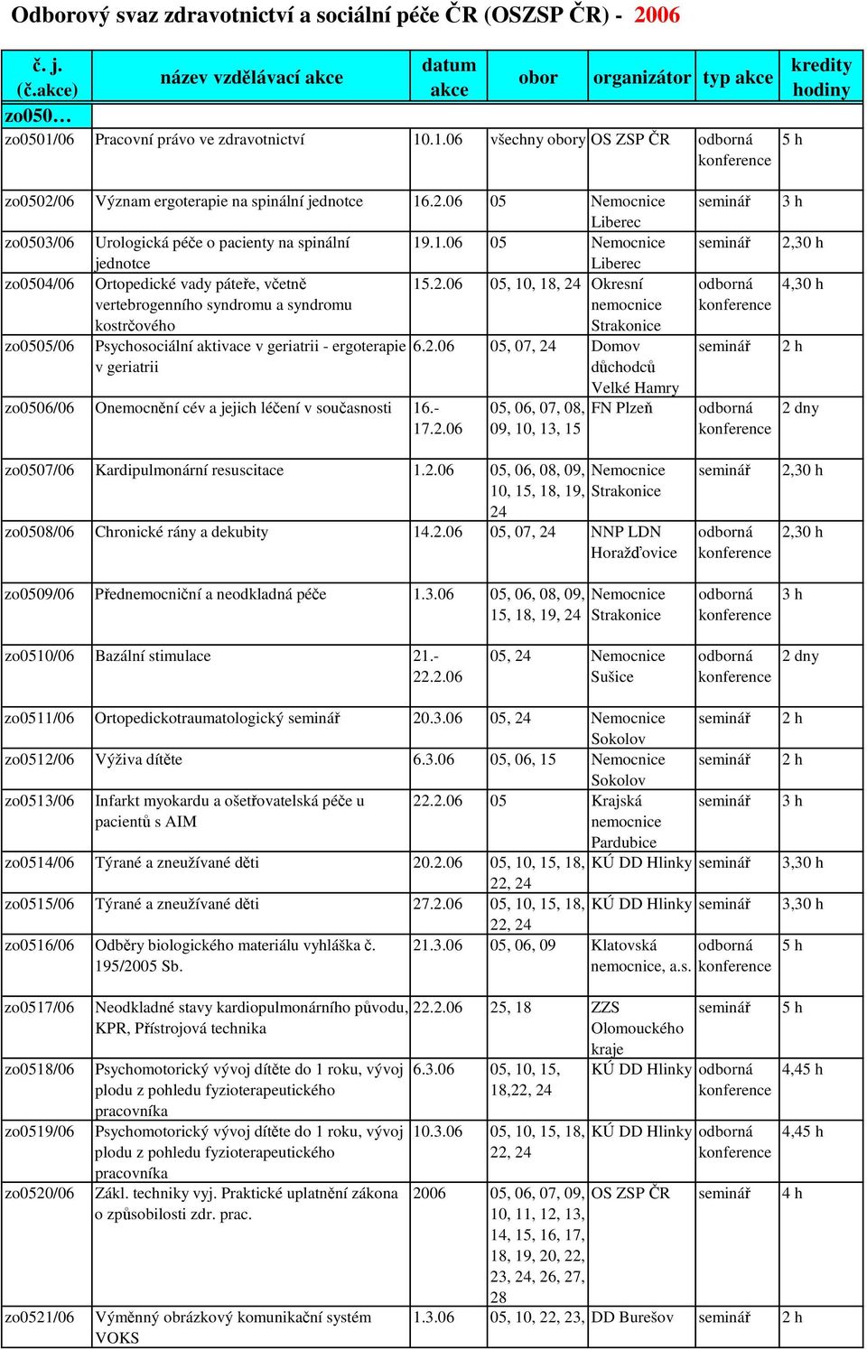 2.0.2.0 05, 07, Domov 05, 0, 07, 08, 09, 10, 13, 15 zo0507/0 Kardipulmonární resuscitace 1.2.0 05, 0, 08, 09, 10, 15, 18, 19, Velké Hamry FN Plze zo0508/0 Chronické rány a dekubity 14.2.0 05, 07, NNP LDN Horažovice zo0509/0 Pednemocniní a neodkladná pée 1.