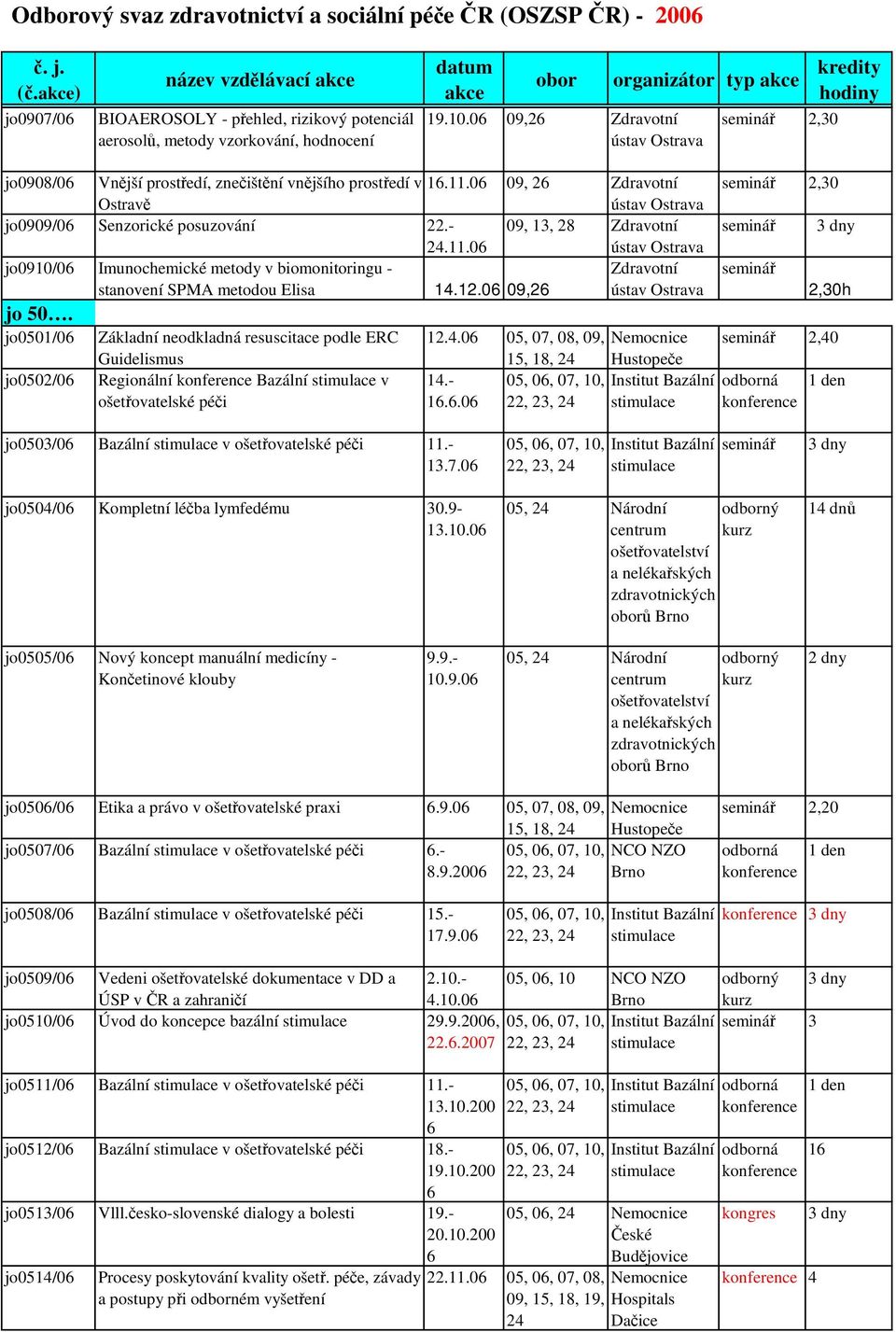 0 09, 2 Zdravotní Ostrav ústav jo0909/0 Senzorické posuzování 22.- 09, 13, 28 Zdravotní.11.0 ústav jo0910/0 Imunochemické metody v biomonitoringu - Zdravotní stanovení SPMA metodou Elisa 14.12.