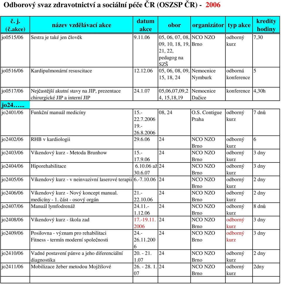 - 2.8.200.1.07 05,0,07,09,2 4, 15,18,19 Daice 08, O.S. Contigue Praha jo02/0 RHB v kardiologii 29..0 NCO NZO jo03/0 Víkendový - Metoda Brunhow 15.- NCO NZO 17.9.0 jo04/0 Hiporehabilitace.10.