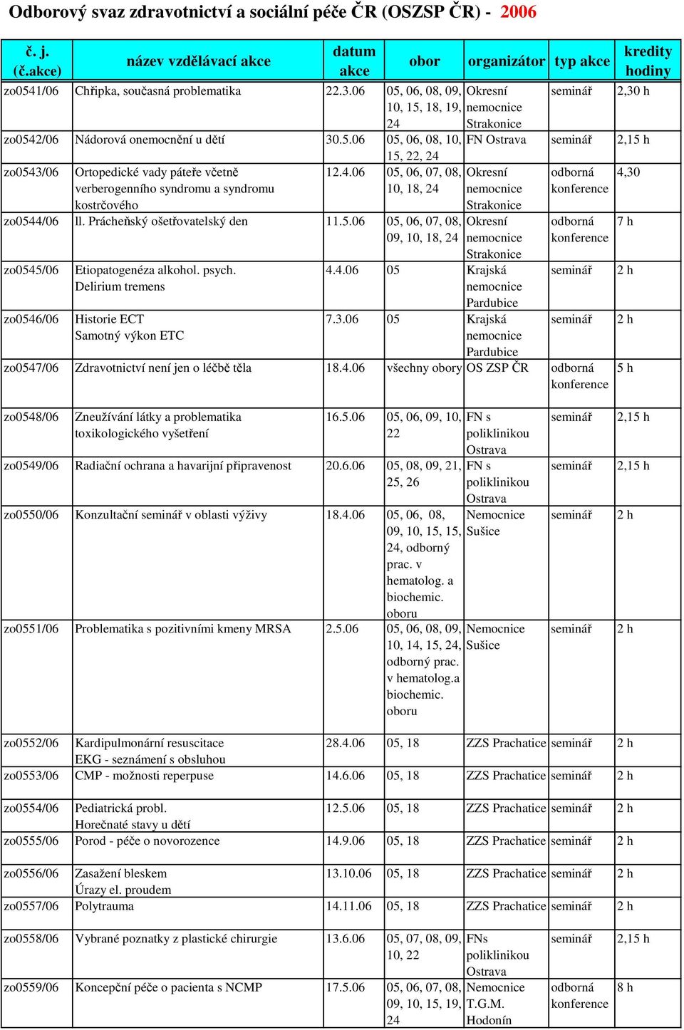 3.0 05 Krajská 4,30 7 h zo0547/0 Zdravotnictví není jen o léb tla 18.4.0 všechny y OS ZSP R zo0548/0 Zneužívání látky a problematika toxikologického vyšetení 1.5.0 05, 0, 09, 10, 22 zo0549/0 Radianí ochrana a havarijní pipravenost 20.