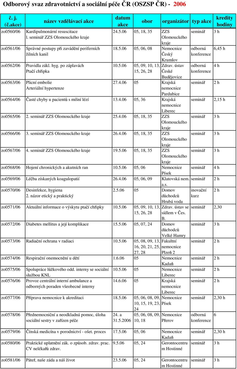 4.0 05, 3 Krajská zo055/0 2. seminá ZZS 25.4.0 05, 18, 35 ZZS zo05/0 3. seminá ZZS 2.4.0 05, 18, 35 ZZS zo057/0 4. seminá ZZS 19.5.0 05, 18, 35 ZZS 4 h zo058/0 Hojení chronických a akutních ran 10.5.0 05, 0 seminá 4 h Písek zo059/0 Léba získaných koagulopatií 2.