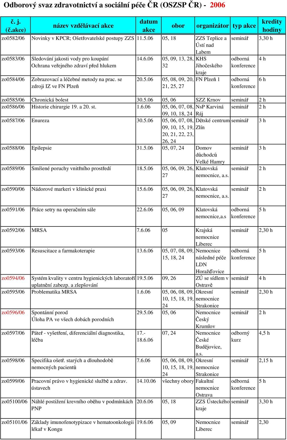 a 20. st. 1..0 05, 0, 07, 08, NsP Karviná 09, 10, 18, Ráj zo0587/0 Enureza 30.5.0 05, 0, 07, 08, Dtské centrum 09, 10, 15, 19, Zlín 20, 21, 22, 23, 2, zo0588/0 Epilepsie 31.5.0 05, 07, Domov zo0589/0 Smíšené poruchy vnitního prostedí 18.