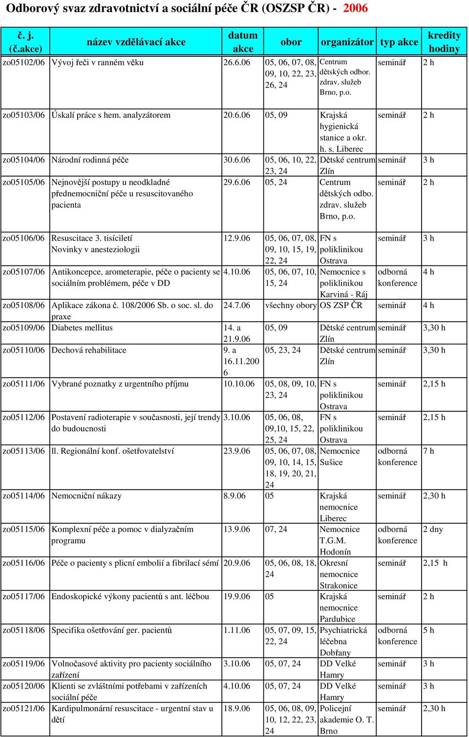 .0 05, 0, 10, 22, Dtské centrum 23, Zlín zo05105/0 Nejnovjší postupy u neodkladné pednemocniní pée u resuscitovaného pacienta zo0510/0 Resuscitace 3.