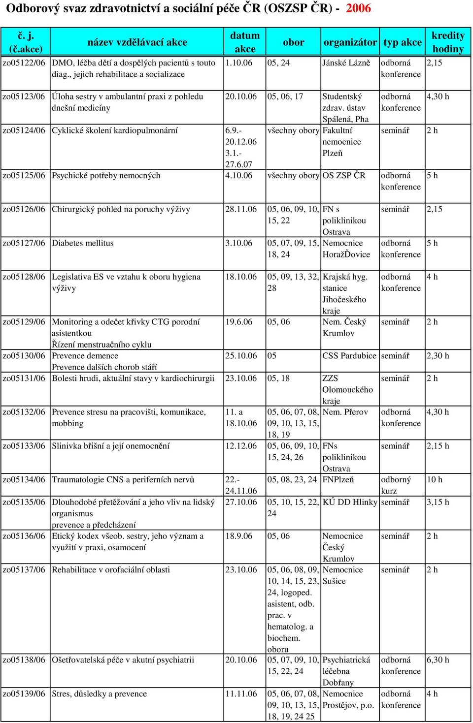 ústav Spálená, Pha všechny y Fakultní Plze zo05125/0 Psychické poteby nemocných 4.10.0 všechny y OS ZSP R 4,30 h zo0512/0 Chirurgický pohled na poruchy výživy 28.11.