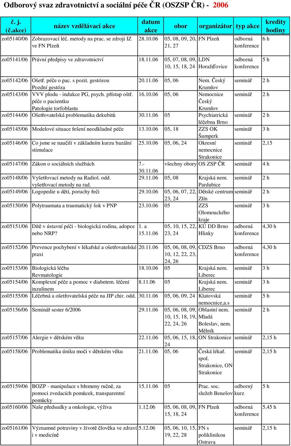 11.0 05 Psychiatrická léebna zo05145/0 Modelové situace ešení neodkladné pée 13.10.0 05, 18 ZZS OK Šumperk zo0514/0 Co jsme se nauili v základním u bazální 25.10.0 05, 0, Okresní zo05147/0 Zákon o sociálních službách 7.