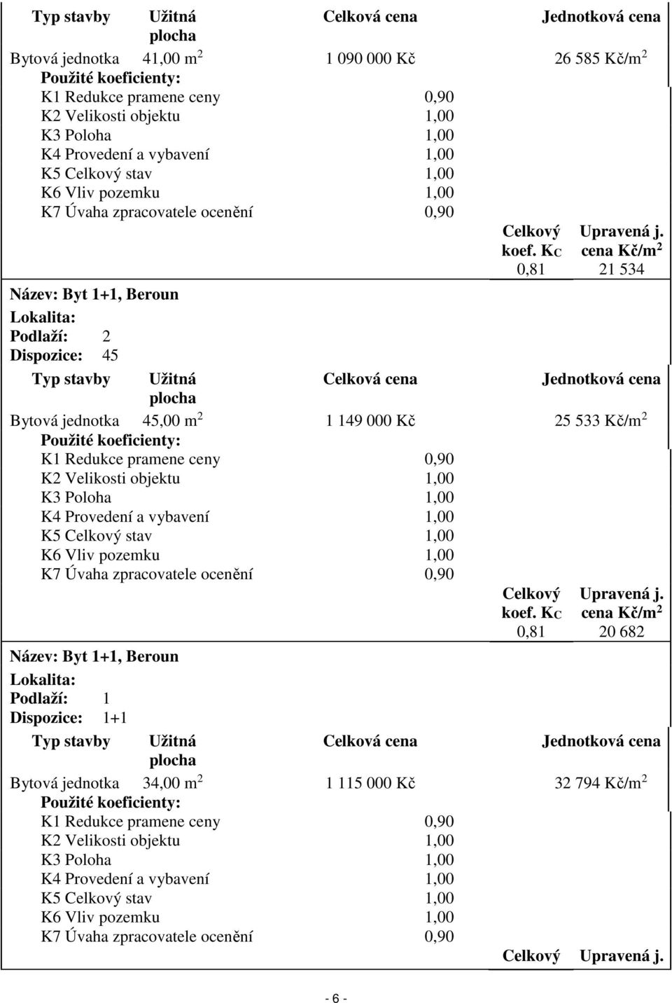cena Kč/m 2 21 534 Název: Byt 1+1, Beroun Lokalita: Podlaží: 2 Dispozice: 45 Typ stavby Užitná Celková cena Jednotková cena plocha Bytová jednotka 45,00 m 2 1 149 000 Kč 25 533 Kč/m 2 Použité