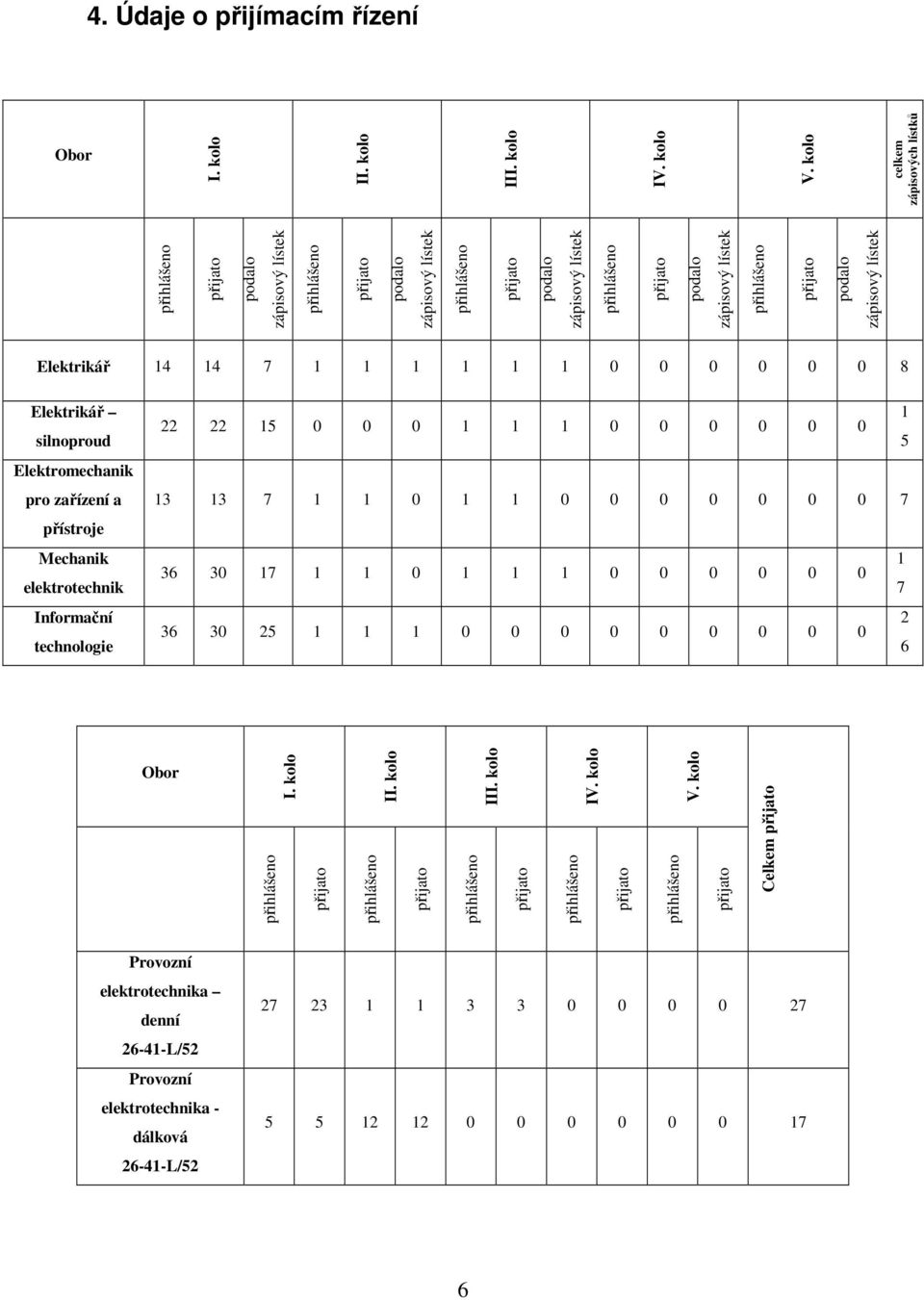 přihlášeno přijato podalo zápisový lístek Elektrikář 14 14 7 1 1 1 1 1 1 0 0 0 0 0 0 8 Elektrikář silnoproud Elektromechanik pro zařízení a přístroje Mechanik elektrotechnik Informační technologie 22