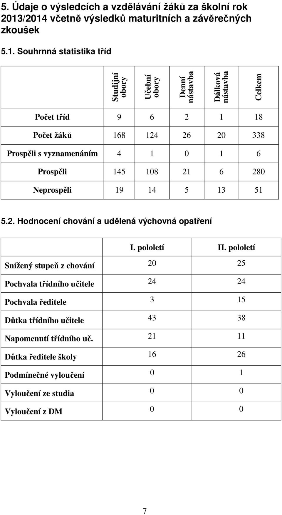 6 2 1 18 Počet žáků 168 124 26 20 338 Prospěli s vyznamenáním 4 1 0 1 6 Prospěli 145 108 21 6 280 Neprospěli 19 14 5 13 51 5.2. Hodnocení chování a udělená výchovná opatření I.