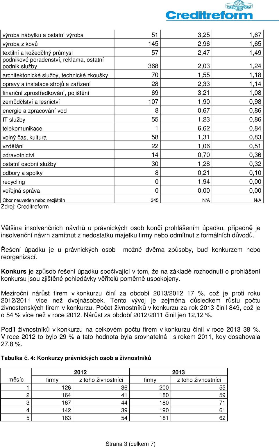 107 1,90 0,98 energie a zpracování vod 8 0,67 0,86 IT služby 55 1,23 0,86 telekomunikace 1 6,62 0,84 volný čas, kultura 58 1,31 0,83 vzdělání 22 1,06 0,51 zdravotnictví 14 0,70 0,36 ostatní osobní