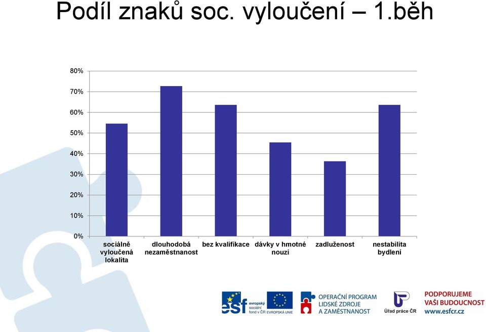 vyloučená lokalita dlouhodobá nezaměstnanost