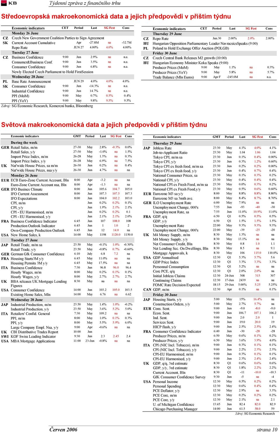 8% na n.a. Newly Elected Czech Parliament to Hold FirstSession Wednesday 28 June PL Base Rate Announcement JUN 29 4.0% 4.0% 4.0% SK Consumer Confidence 9:00 Jun -14.3% na n.a. Industrial Confidence 9:00 Jun 14.