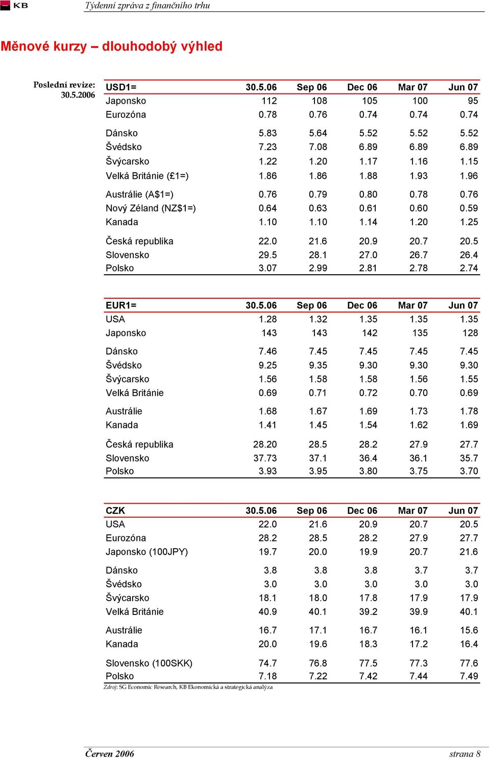 10 1.10 1.14 1.20 1.25 Česká republika 22.0 20.9 20.7 20.5 Slovensko 29.5 28.1 27.0 26.7 26.4 Polsko 3.07 2.99 2.81 2.78 2.74 EUR1= 30.5.06 Sep 06 Dec 06 Mar 07 Jun 07 USA 1.28 1.32 1.35 1.