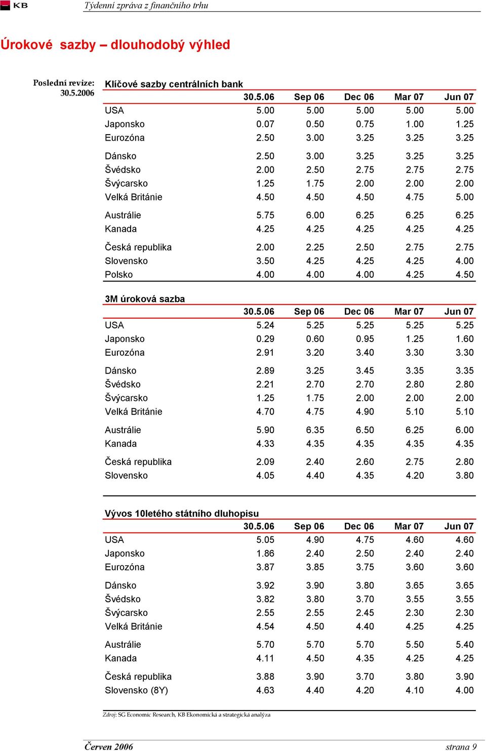 25 6.25 Kanada 4.25 4.25 4.25 4.25 4.25 Česká republika 2.00 2.25 2.50 2.75 2.75 Slovensko 3.50 4.25 4.25 4.25 4.00 Polsko 4.00 4.00 4.00 4.25 4.50 3M úroková sazba 30.5.06 Sep 06 Dec 06 Mar 07 Jun 07 USA 5.