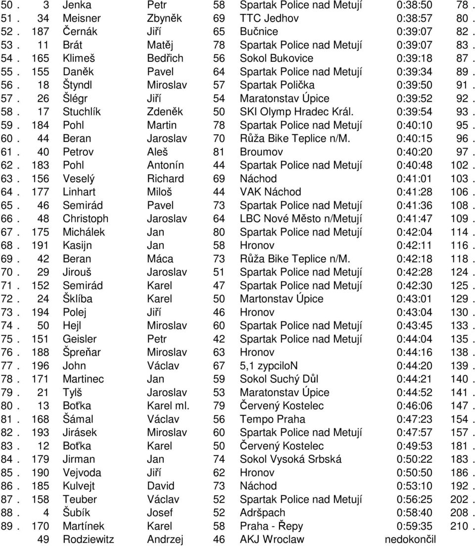 57. 26 Šlégr Jií 54 Maratonstav Úpice 0:39:52 92. 58. 17 Stuchlík Zdenk 50 SKI Olymp Hradec Král. 0:39:54 93. 59. 184 Pohl Martin 78 Spartak Police nad Metují 0:40:10 95. 60.