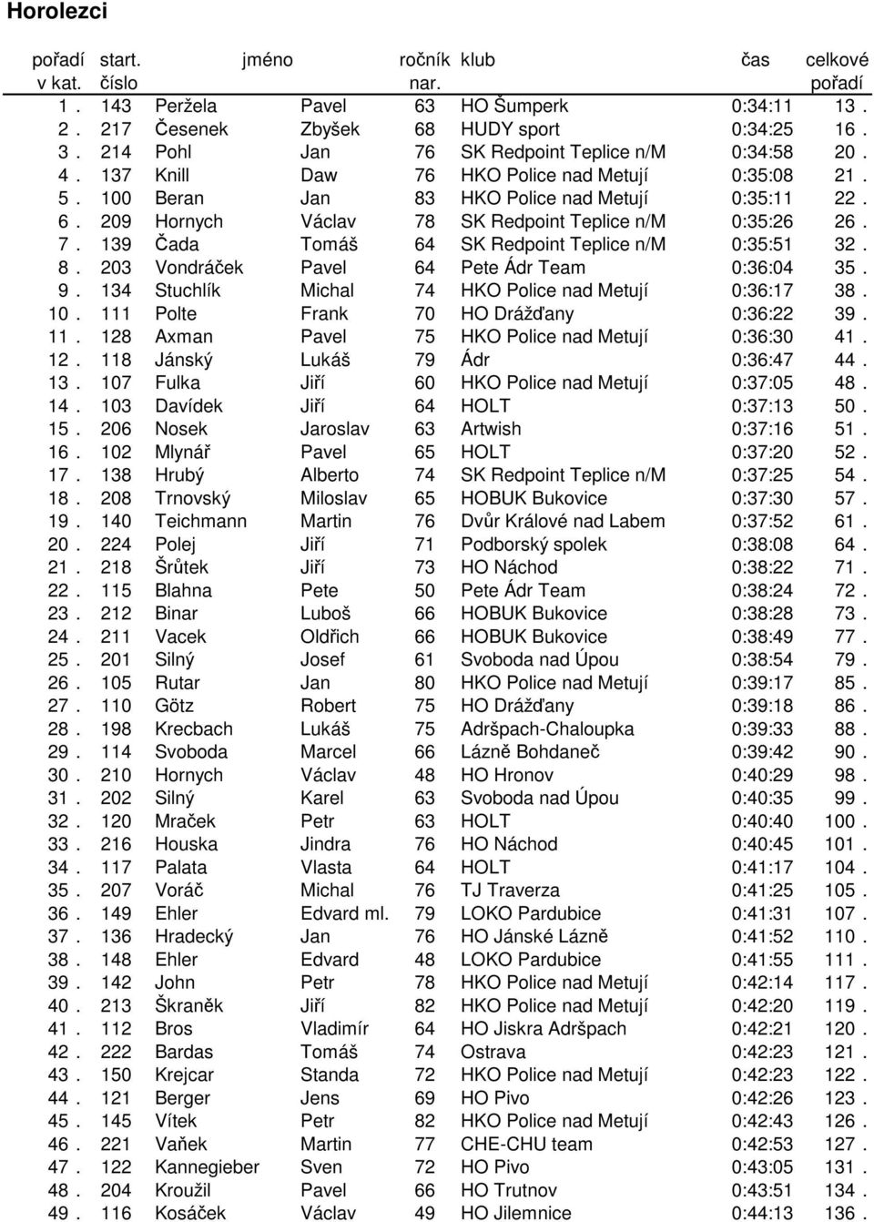 8. 203 Vondráek Pavel 64 Pete Ádr Team 0:36:04 35. 9. 134 Stuchlík Michal 74 HKO Police nad Metují 0:36:17 38. 10. 111 Polte Frank 70 HO Drážany 0:36:22 39. 11. 128 Axman Pavel 75 HKO Police nad Metují 0:36:30 41.